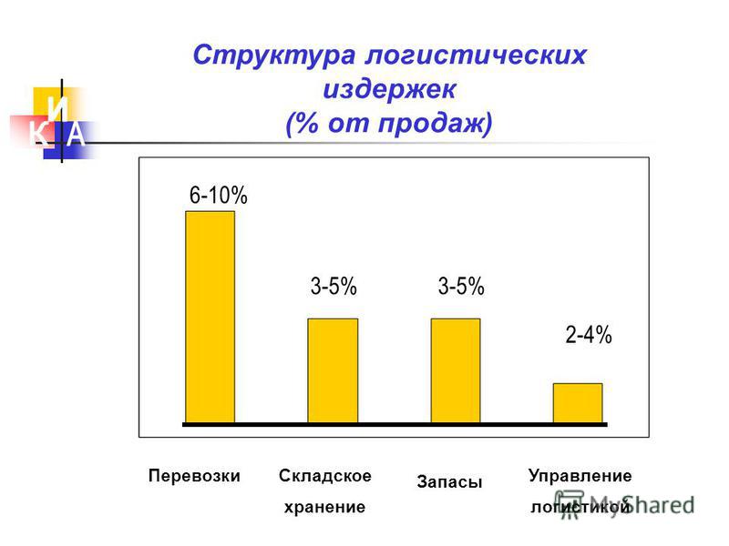 От Чего Зависит Стоимость Перевозки