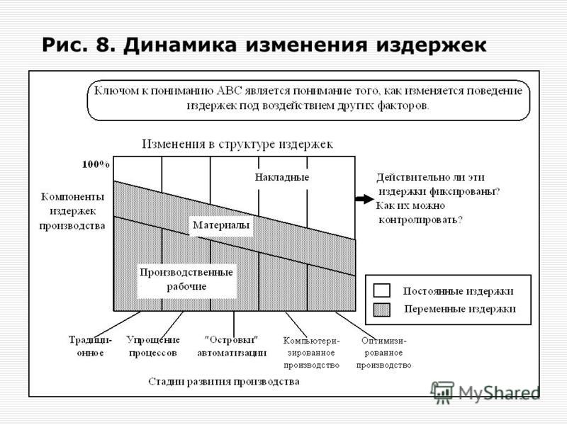 Высокие транспортные расходы