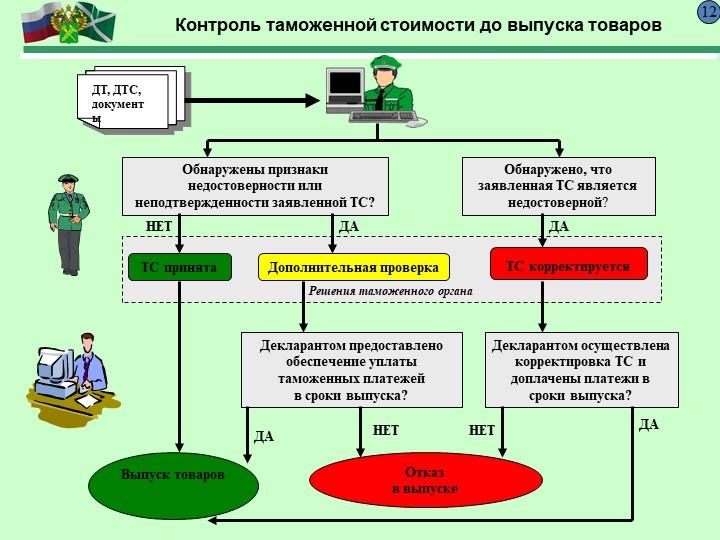 Корректировка Таможенной Стоимости Проводки