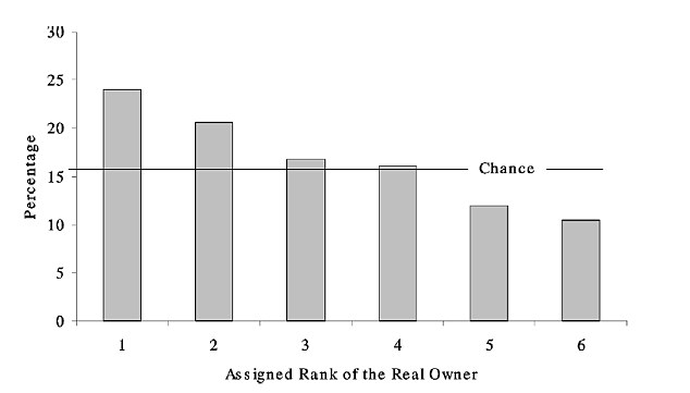 This graph shows how a score of 1, most likely to own the car, was selected for the real owner more often than other options. The research goes on to say that dogs also look like their owner