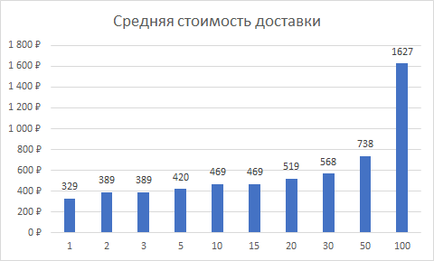 Средняя стоимость доставки сборного груза по России