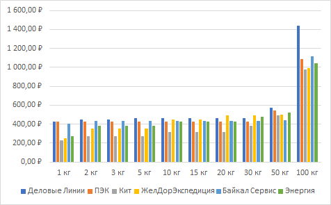 Сравнение стиомости доставки транспортными компаниями по маршруту Екатеринбург - Москва