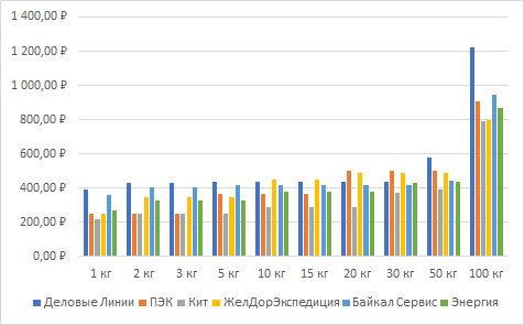 Сравнение стиомости доставки транспортными компаниями по маршруту Краснодар - Москва