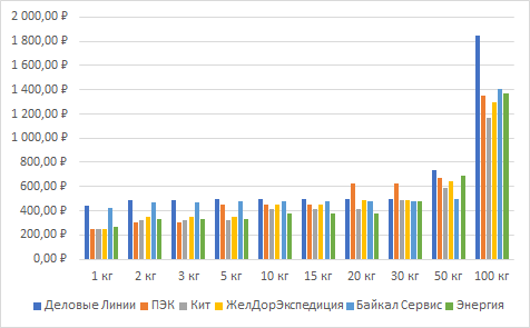 Сравнение стиомости доставки транспортными компаниями по маршруту Москва - Екатеринбург