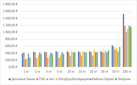 Сравнение стиомости доставки транспортными компаниями по маршруту Москва - Краснодар