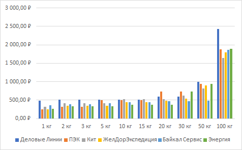 Сравнение стиомости доставки транспортными компаниями по маршруту Москва - Новосибирск
