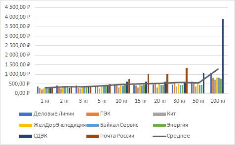 Сравнение стиомости доставки транспортными компаниями по маршруту Москва - СПб
