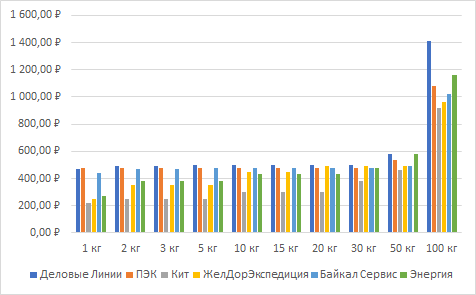 Сравнение стиомости доставки транспортными компаниями по маршруту Новосибирск - Москва