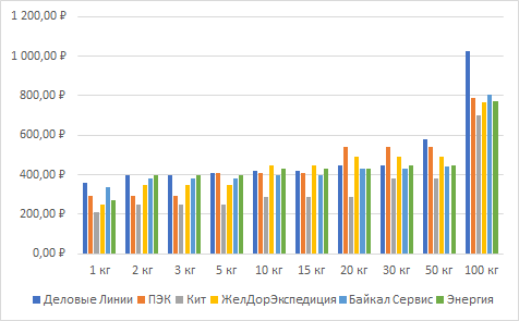 Сравнение стиомости доставки транспортными компаниями по маршруту СПб - Москва