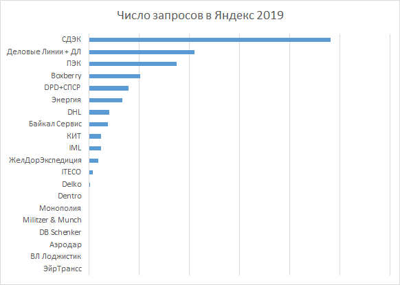 Самые популярные грузоперевозчики в Яндекс 2019