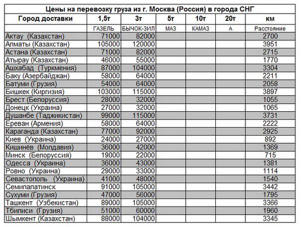 Грузоперевозки тонна километр. Расценки на перевозку грузов. Расценки на транспортные перевозки. Расценки на перевозки Газель. Расценки по грузоперевозкам.