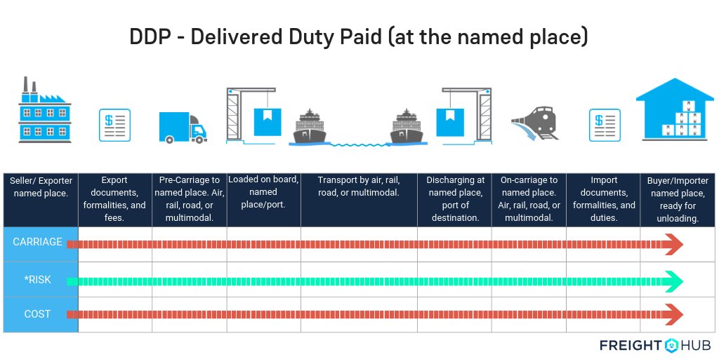 Delivered and paid. ФОБ Инкотермс 2010 условия поставки. FOB Incoterms 2010 условия поставки. DDP Инкотермс 2010 условия поставки. DDP условия поставки что это.