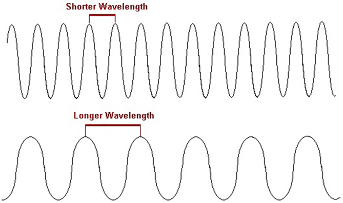 Figure 1 - Photons travel in waves. The length of each wave is called a wavelength.