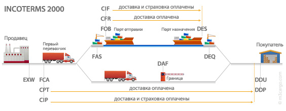 Поставка на условиях ddp что это – Условия поставки DDP — Таможенное оформление — АВТО перевозки — Рекомендации по перевозкам