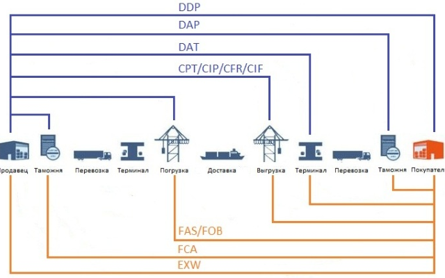 Ddp базис поставки что это – Условия поставки DDP Инкотермс 2010