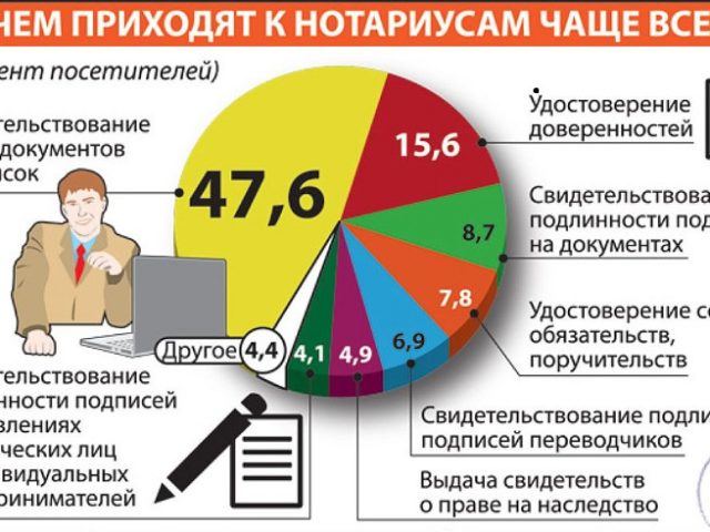 Нотариус что это – обязанности, отвественность. Чем занимается и какие услуги оказывает натариус простым языком?